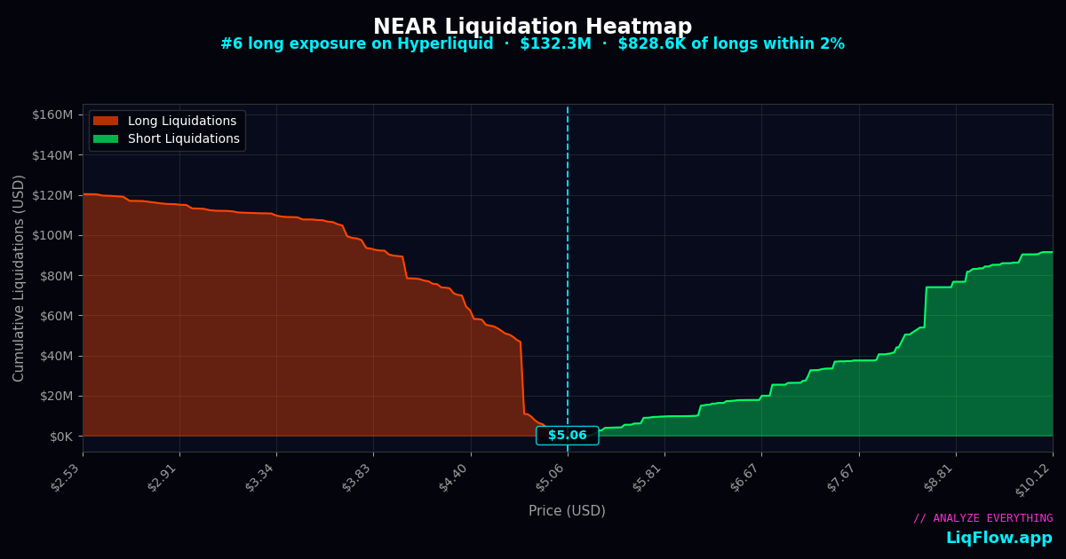 NEAR Protocol (NEAR) Liquidation Heatmap & Levels | LiqFlow